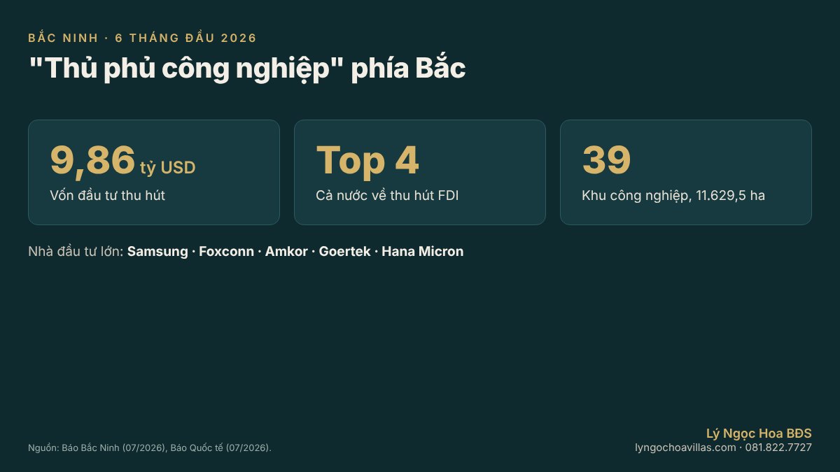 Bắc Ninh thủ phủ công nghiệp 2026 thu hút 9,86 tỷ USD