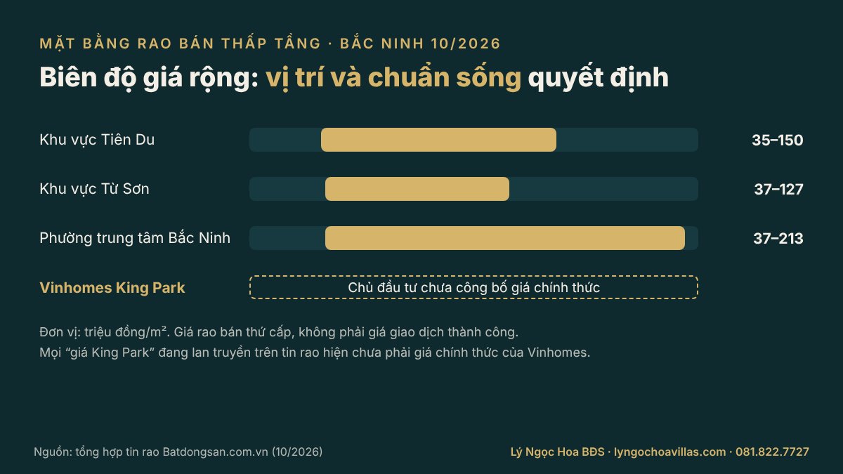 Mặt bằng giá thấp tầng Bắc Ninh so với biệt thự Vinhomes King Park