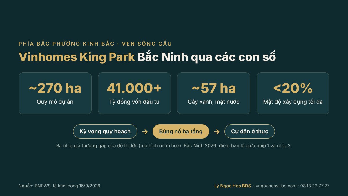 Quy mô Vinhomes King Park Bắc Ninh: gần 270 ha, vốn hơn 41.000 tỷ đồng