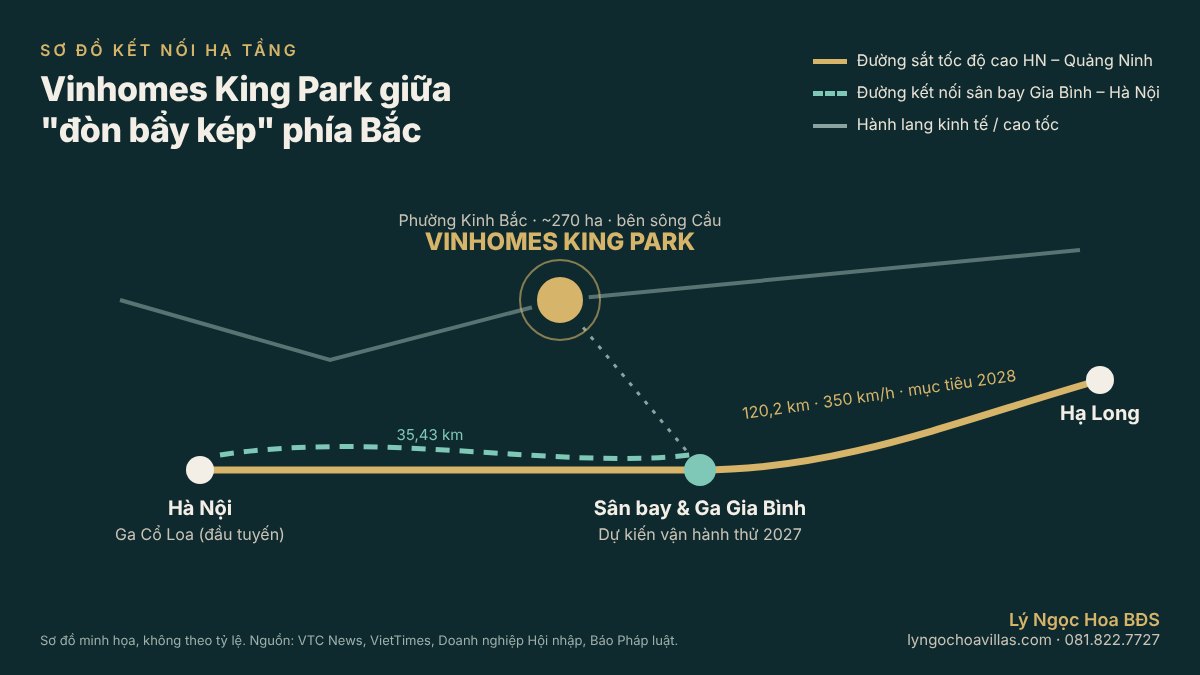 Sơ đồ kết nối Vinhomes King Park với sân bay Gia Bình và đường sắt tốc độ cao