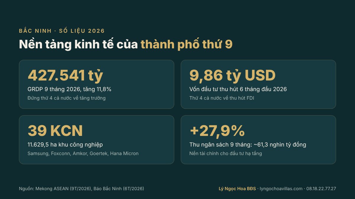 Số liệu kinh tế Bắc Ninh 2026 - nền tảng cho Vinhomes King Park Bắc Ninh