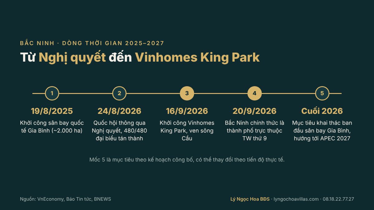 Vinhomes King Park Bắc Ninh và mốc Bắc Ninh lên thành phố trực thuộc Trung ương 2026