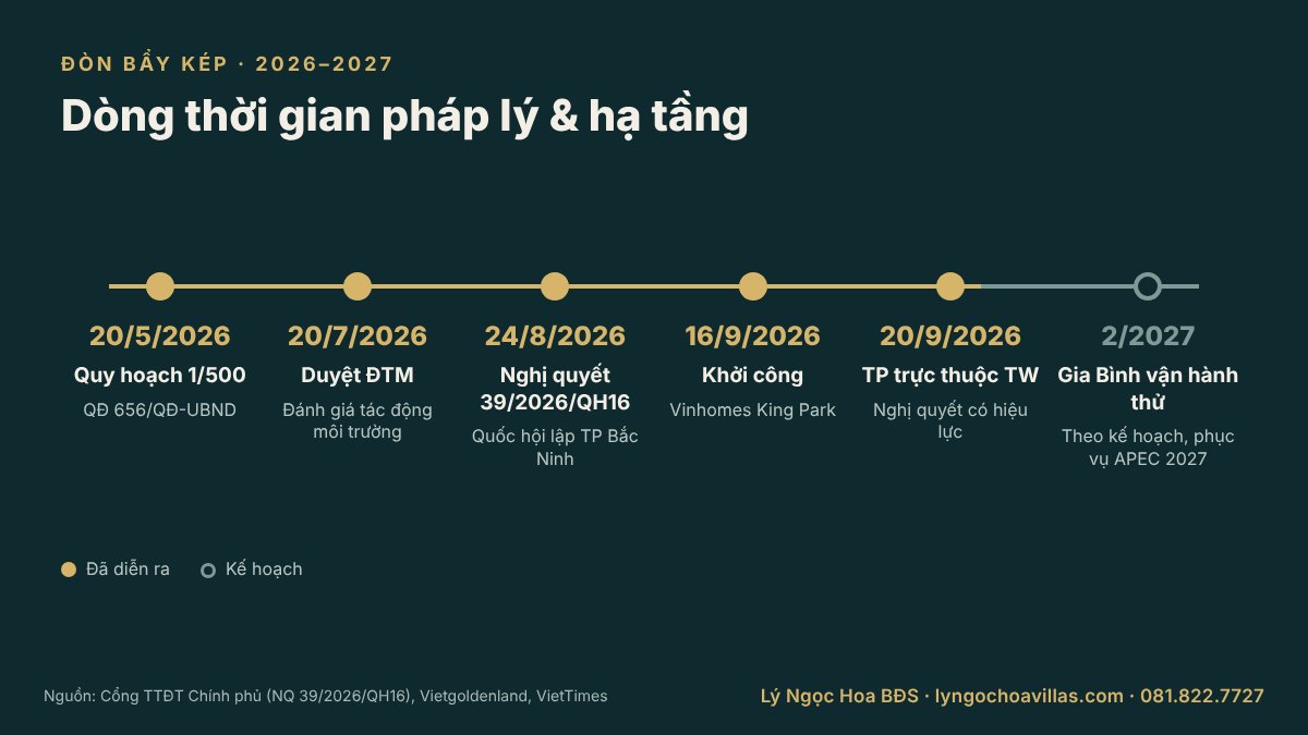 Dòng thời gian pháp lý và hạ tầng Vinhomes King Park 2026–2027