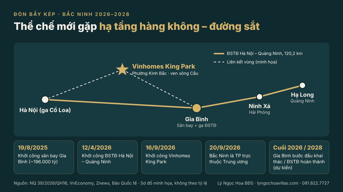 Sơ đồ kết nối hạ tầng Vinhomes King Park với sân bay Gia Bình và đường sắt tốc độ cao Hà Nội – Quảng Ninh