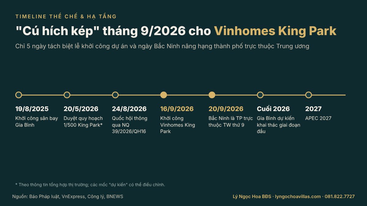 Vinhomes King Park và mốc thời gian "cú hích kép" tháng 9/2026 tại Bắc Ninh