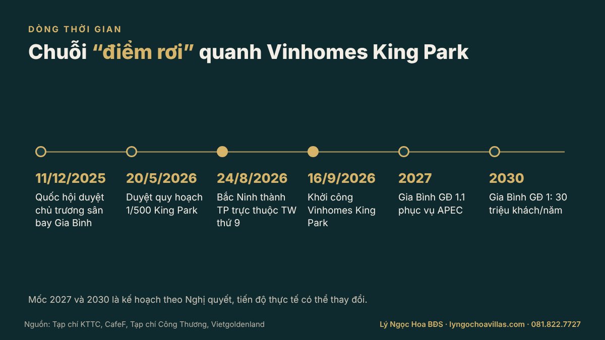 Dòng thời gian các mốc pháp lý và hạ tầng quanh Vinhomes King Park