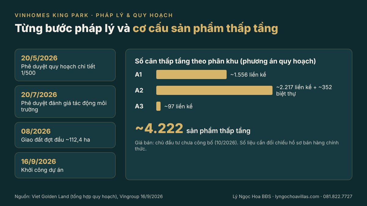 Pháp lý và cơ cấu phân khu A1, A2, A3 của Vinhomes King Park