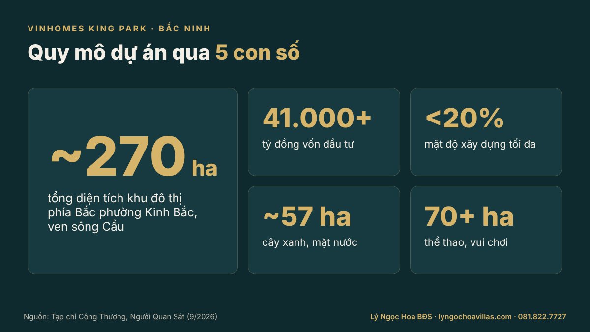 Vinhomes King Park Bắc Ninh quy mô 270 ha, vốn đầu tư hơn 41.000 tỷ đồng