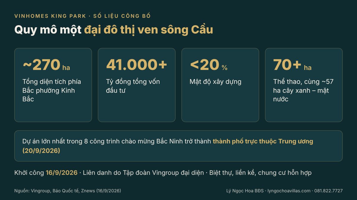 Vinhomes King Park quy mô gần 270 ha, vốn hơn 41.000 tỷ đồng, mật độ xây dựng dưới 20%