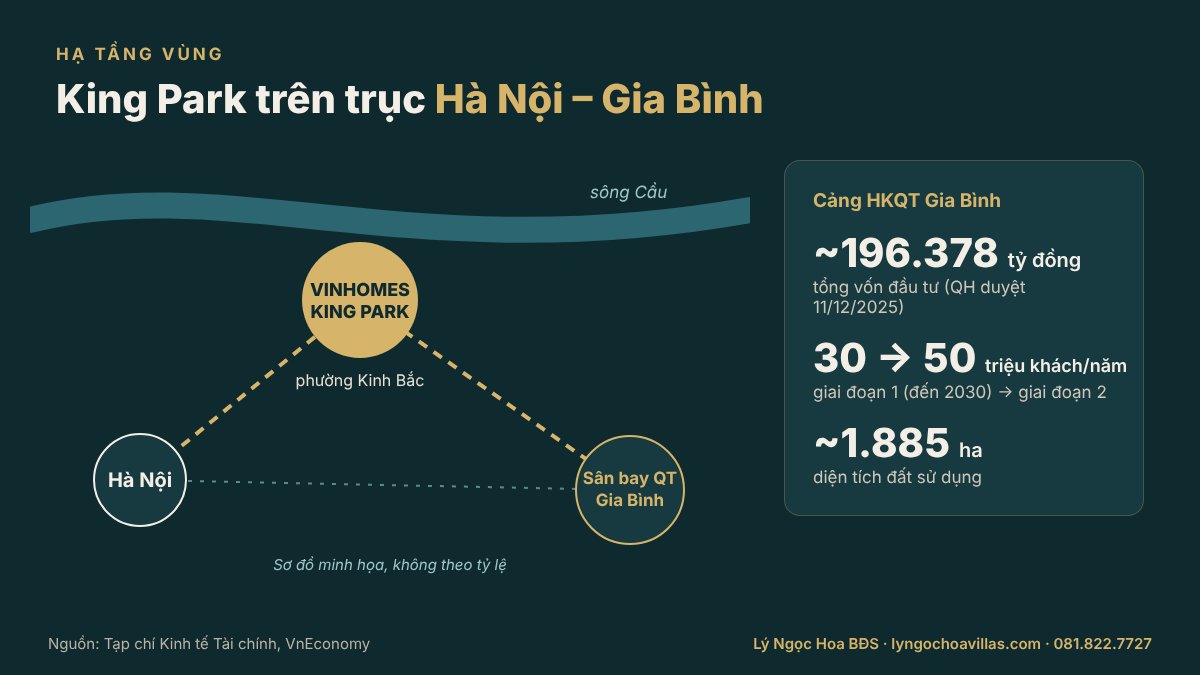 Sơ đồ kết nối Vinhomes King Park với Hà Nội và sân bay quốc tế Gia Bình
