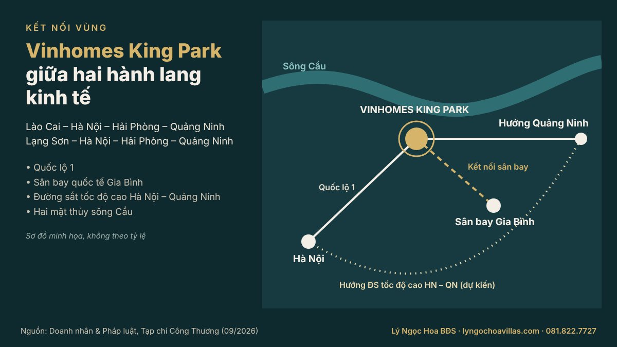 Sơ đồ kết nối Vinhomes King Park với Hà Nội, sân bay Gia Bình và Quốc lộ 1