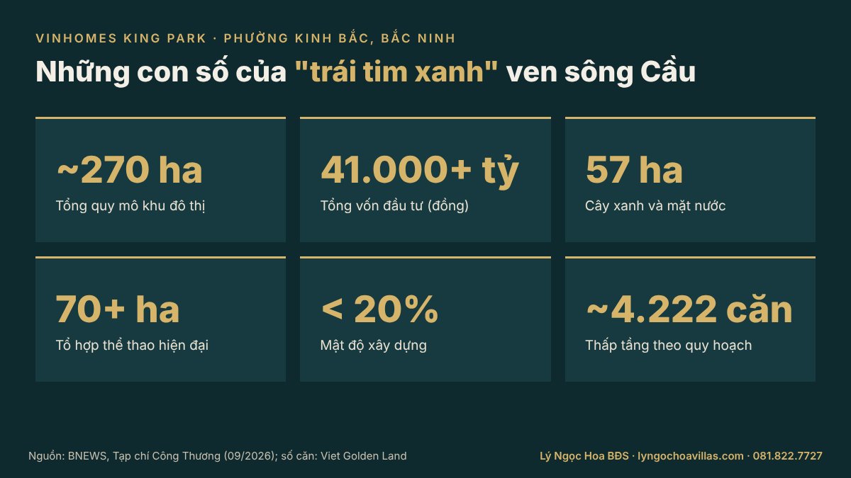 Số liệu quy hoạch Vinhomes King Park: 270 ha, 57 ha cây xanh mặt nước, mật độ dưới 20%